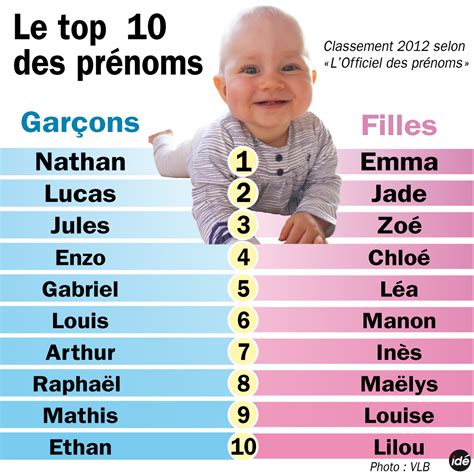 nom de garcon court|Liste de 124 Prénoms garçons courts, français 